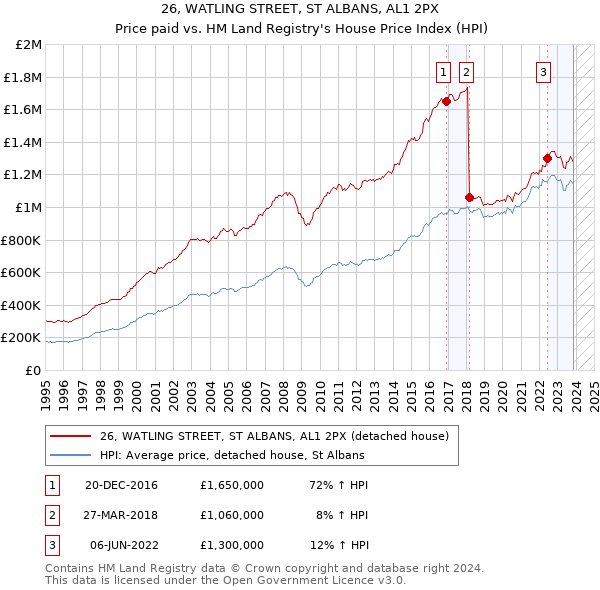 26, WATLING STREET, ST ALBANS, AL1 2PX: Price paid vs HM Land Registry's House Price Index