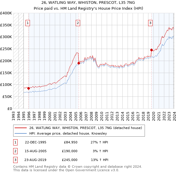 26, WATLING WAY, WHISTON, PRESCOT, L35 7NG: Price paid vs HM Land Registry's House Price Index