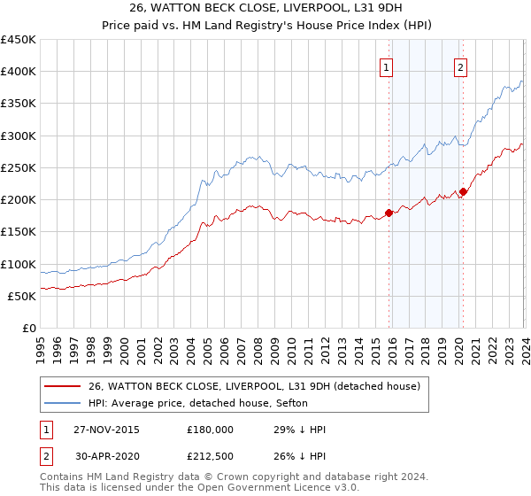 26, WATTON BECK CLOSE, LIVERPOOL, L31 9DH: Price paid vs HM Land Registry's House Price Index