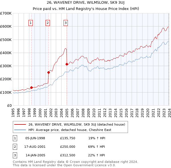 26, WAVENEY DRIVE, WILMSLOW, SK9 3UJ: Price paid vs HM Land Registry's House Price Index