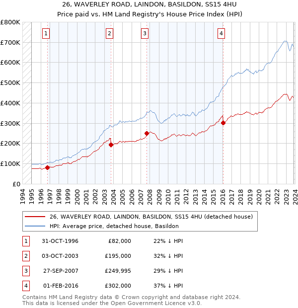 26, WAVERLEY ROAD, LAINDON, BASILDON, SS15 4HU: Price paid vs HM Land Registry's House Price Index