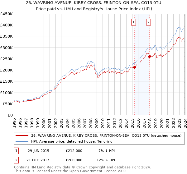 26, WAVRING AVENUE, KIRBY CROSS, FRINTON-ON-SEA, CO13 0TU: Price paid vs HM Land Registry's House Price Index