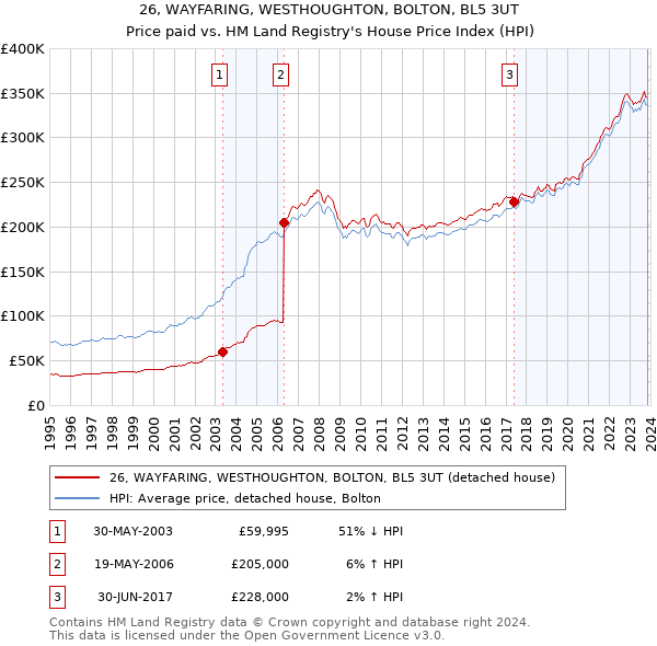 26, WAYFARING, WESTHOUGHTON, BOLTON, BL5 3UT: Price paid vs HM Land Registry's House Price Index