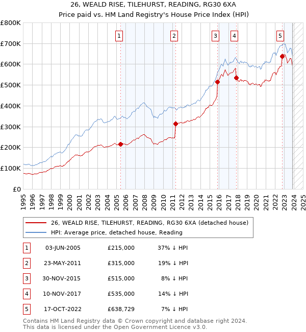 26, WEALD RISE, TILEHURST, READING, RG30 6XA: Price paid vs HM Land Registry's House Price Index