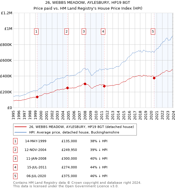 26, WEBBS MEADOW, AYLESBURY, HP19 8GT: Price paid vs HM Land Registry's House Price Index