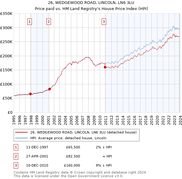 26, WEDGEWOOD ROAD, LINCOLN, LN6 3LU: Price paid vs HM Land Registry's House Price Index