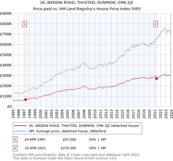 26, WEDOW ROAD, THAXTED, DUNMOW, CM6 2JZ: Price paid vs HM Land Registry's House Price Index
