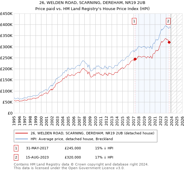 26, WELDEN ROAD, SCARNING, DEREHAM, NR19 2UB: Price paid vs HM Land Registry's House Price Index