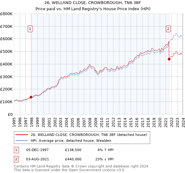 26, WELLAND CLOSE, CROWBOROUGH, TN6 3BF: Price paid vs HM Land Registry's House Price Index