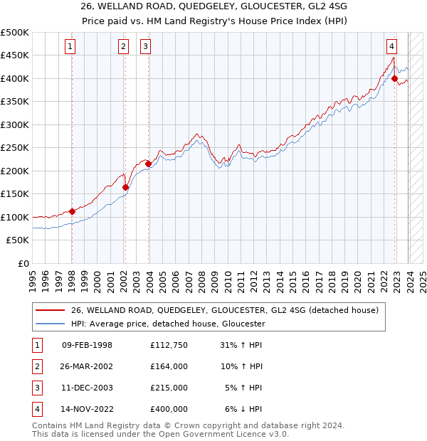 26, WELLAND ROAD, QUEDGELEY, GLOUCESTER, GL2 4SG: Price paid vs HM Land Registry's House Price Index