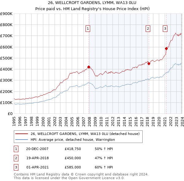 26, WELLCROFT GARDENS, LYMM, WA13 0LU: Price paid vs HM Land Registry's House Price Index