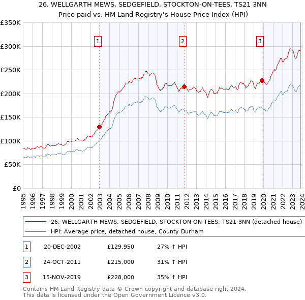 26, WELLGARTH MEWS, SEDGEFIELD, STOCKTON-ON-TEES, TS21 3NN: Price paid vs HM Land Registry's House Price Index