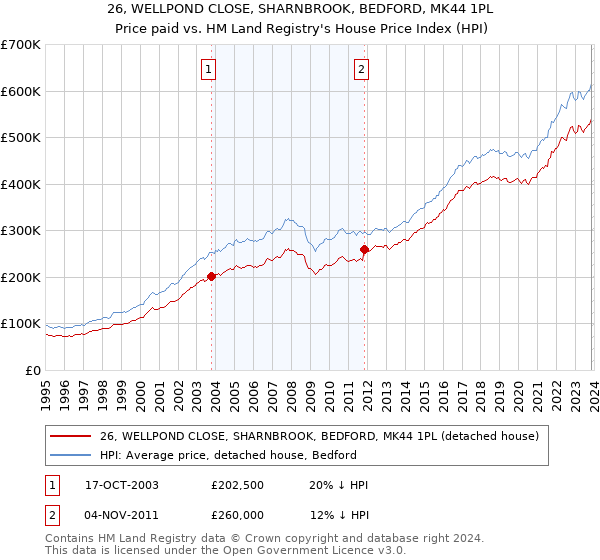 26, WELLPOND CLOSE, SHARNBROOK, BEDFORD, MK44 1PL: Price paid vs HM Land Registry's House Price Index