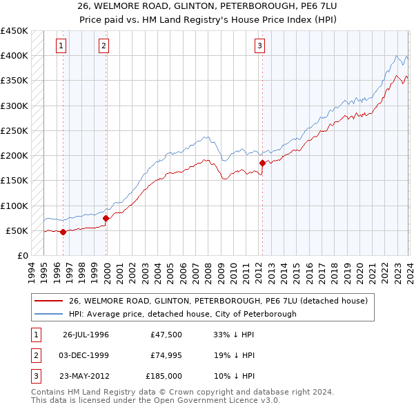 26, WELMORE ROAD, GLINTON, PETERBOROUGH, PE6 7LU: Price paid vs HM Land Registry's House Price Index