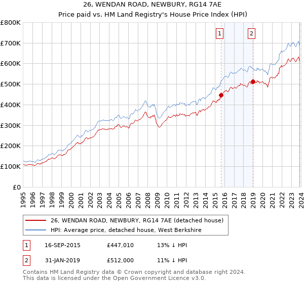 26, WENDAN ROAD, NEWBURY, RG14 7AE: Price paid vs HM Land Registry's House Price Index