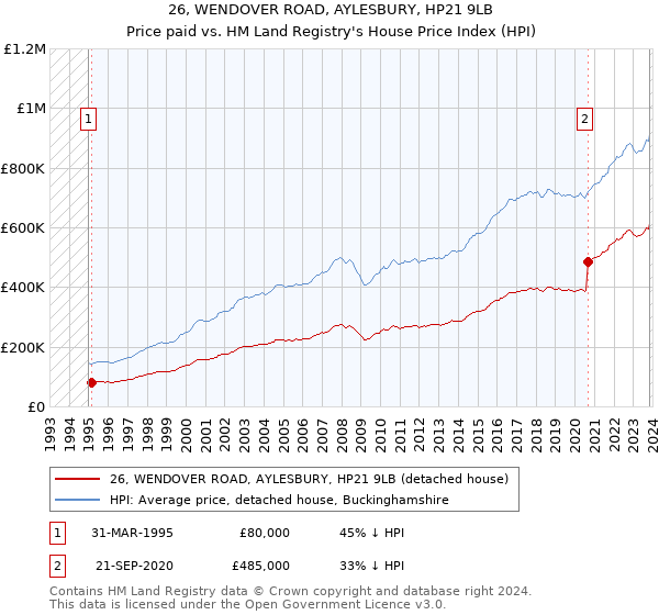 26, WENDOVER ROAD, AYLESBURY, HP21 9LB: Price paid vs HM Land Registry's House Price Index