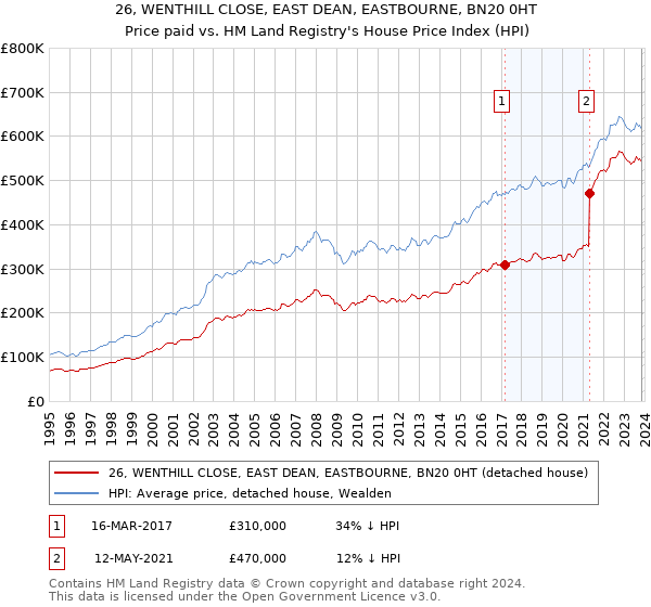 26, WENTHILL CLOSE, EAST DEAN, EASTBOURNE, BN20 0HT: Price paid vs HM Land Registry's House Price Index