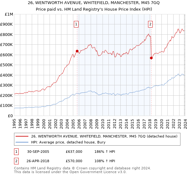 26, WENTWORTH AVENUE, WHITEFIELD, MANCHESTER, M45 7GQ: Price paid vs HM Land Registry's House Price Index