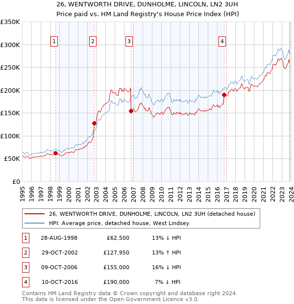 26, WENTWORTH DRIVE, DUNHOLME, LINCOLN, LN2 3UH: Price paid vs HM Land Registry's House Price Index