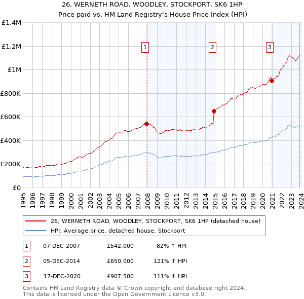 26, WERNETH ROAD, WOODLEY, STOCKPORT, SK6 1HP: Price paid vs HM Land Registry's House Price Index