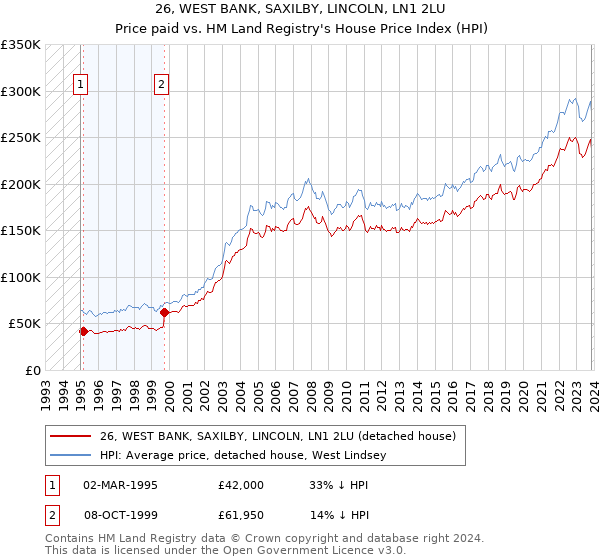 26, WEST BANK, SAXILBY, LINCOLN, LN1 2LU: Price paid vs HM Land Registry's House Price Index