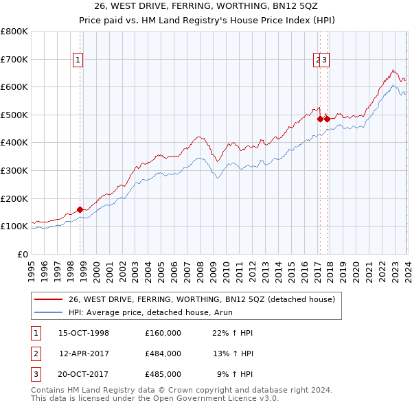 26, WEST DRIVE, FERRING, WORTHING, BN12 5QZ: Price paid vs HM Land Registry's House Price Index
