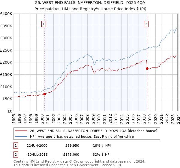 26, WEST END FALLS, NAFFERTON, DRIFFIELD, YO25 4QA: Price paid vs HM Land Registry's House Price Index