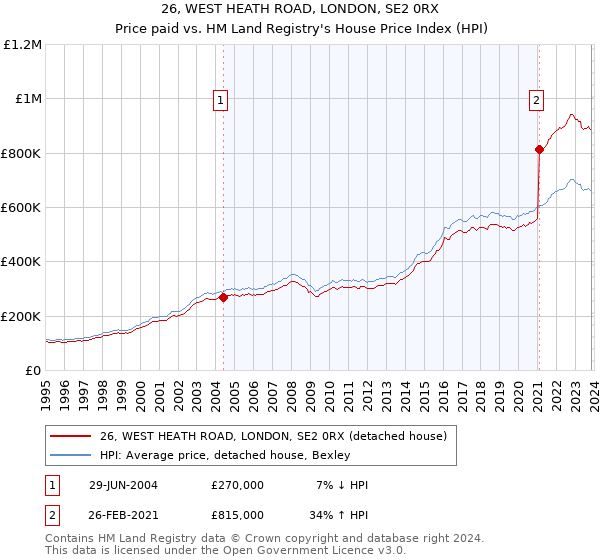 26, WEST HEATH ROAD, LONDON, SE2 0RX: Price paid vs HM Land Registry's House Price Index