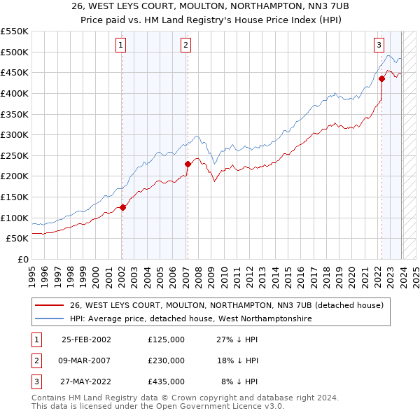 26, WEST LEYS COURT, MOULTON, NORTHAMPTON, NN3 7UB: Price paid vs HM Land Registry's House Price Index
