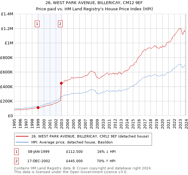 26, WEST PARK AVENUE, BILLERICAY, CM12 9EF: Price paid vs HM Land Registry's House Price Index