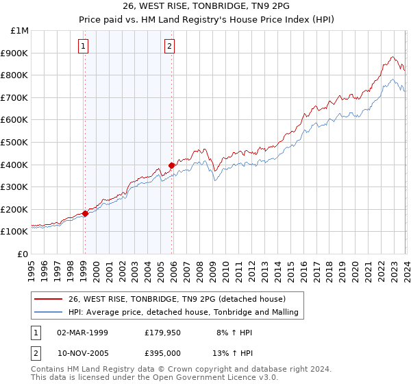 26, WEST RISE, TONBRIDGE, TN9 2PG: Price paid vs HM Land Registry's House Price Index