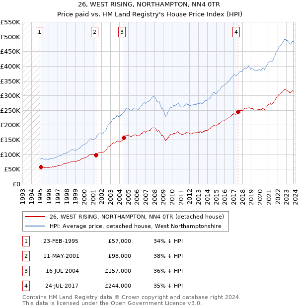 26, WEST RISING, NORTHAMPTON, NN4 0TR: Price paid vs HM Land Registry's House Price Index