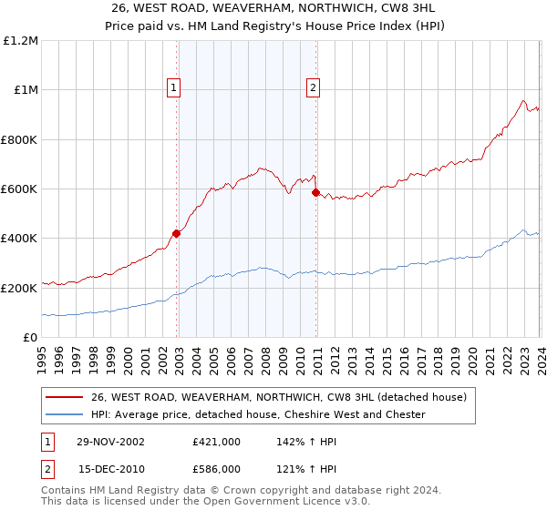 26, WEST ROAD, WEAVERHAM, NORTHWICH, CW8 3HL: Price paid vs HM Land Registry's House Price Index