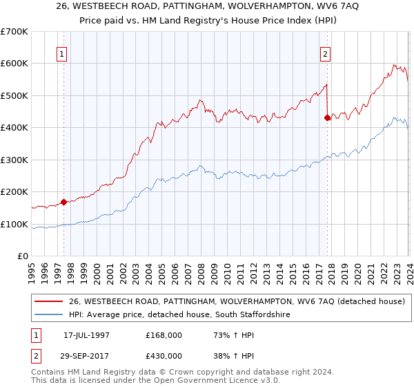 26, WESTBEECH ROAD, PATTINGHAM, WOLVERHAMPTON, WV6 7AQ: Price paid vs HM Land Registry's House Price Index