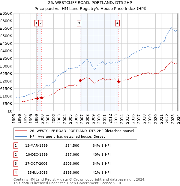26, WESTCLIFF ROAD, PORTLAND, DT5 2HP: Price paid vs HM Land Registry's House Price Index