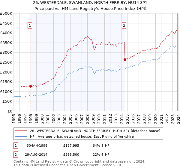 26, WESTERDALE, SWANLAND, NORTH FERRIBY, HU14 3PY: Price paid vs HM Land Registry's House Price Index