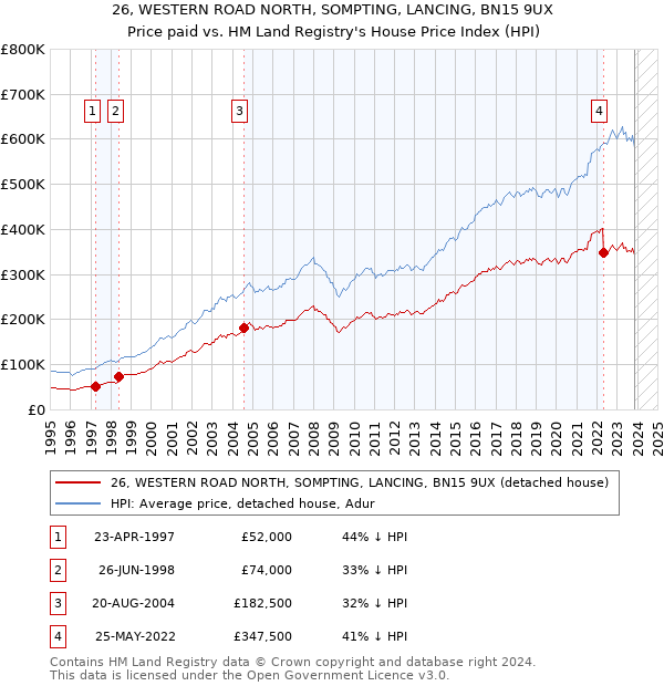 26, WESTERN ROAD NORTH, SOMPTING, LANCING, BN15 9UX: Price paid vs HM Land Registry's House Price Index