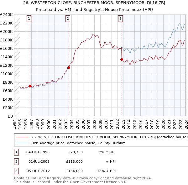 26, WESTERTON CLOSE, BINCHESTER MOOR, SPENNYMOOR, DL16 7BJ: Price paid vs HM Land Registry's House Price Index