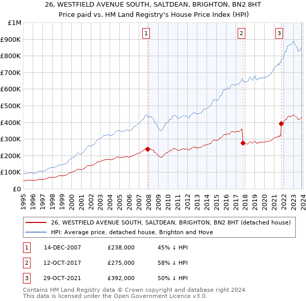 26, WESTFIELD AVENUE SOUTH, SALTDEAN, BRIGHTON, BN2 8HT: Price paid vs HM Land Registry's House Price Index
