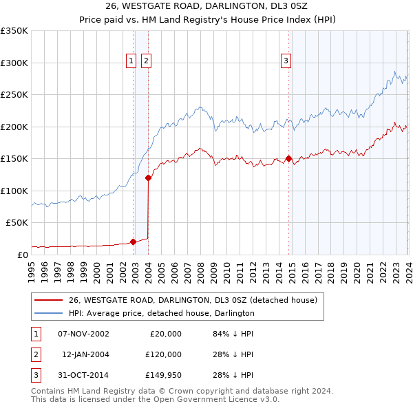 26, WESTGATE ROAD, DARLINGTON, DL3 0SZ: Price paid vs HM Land Registry's House Price Index