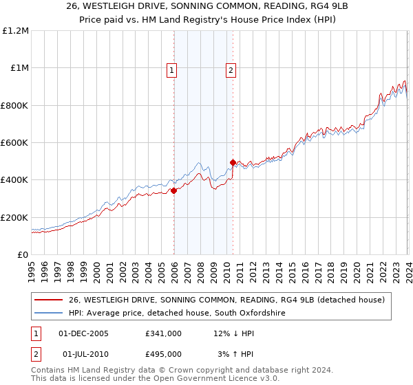 26, WESTLEIGH DRIVE, SONNING COMMON, READING, RG4 9LB: Price paid vs HM Land Registry's House Price Index