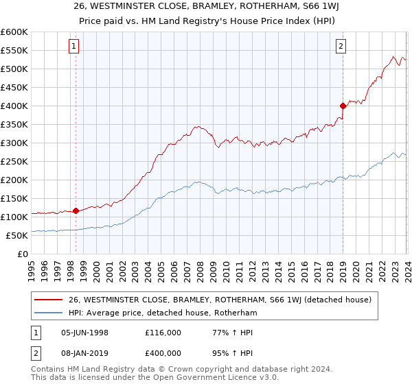 26, WESTMINSTER CLOSE, BRAMLEY, ROTHERHAM, S66 1WJ: Price paid vs HM Land Registry's House Price Index