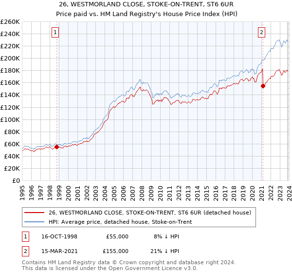 26, WESTMORLAND CLOSE, STOKE-ON-TRENT, ST6 6UR: Price paid vs HM Land Registry's House Price Index