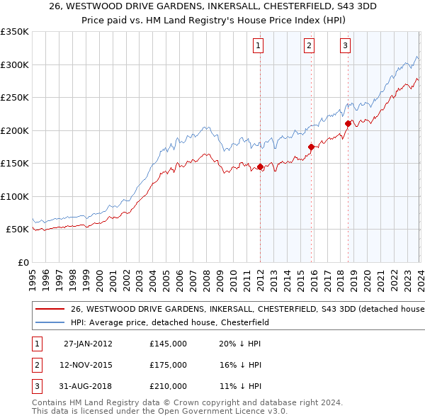 26, WESTWOOD DRIVE GARDENS, INKERSALL, CHESTERFIELD, S43 3DD: Price paid vs HM Land Registry's House Price Index