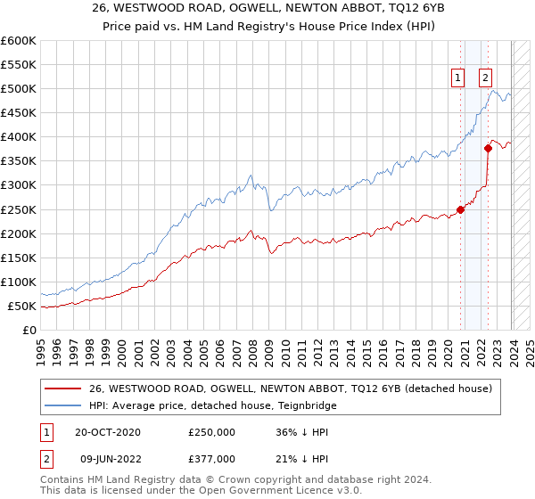 26, WESTWOOD ROAD, OGWELL, NEWTON ABBOT, TQ12 6YB: Price paid vs HM Land Registry's House Price Index