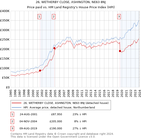 26, WETHERBY CLOSE, ASHINGTON, NE63 8NJ: Price paid vs HM Land Registry's House Price Index
