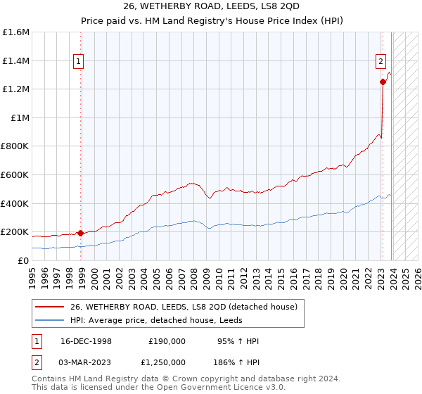 26, WETHERBY ROAD, LEEDS, LS8 2QD: Price paid vs HM Land Registry's House Price Index