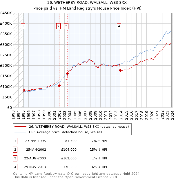 26, WETHERBY ROAD, WALSALL, WS3 3XX: Price paid vs HM Land Registry's House Price Index
