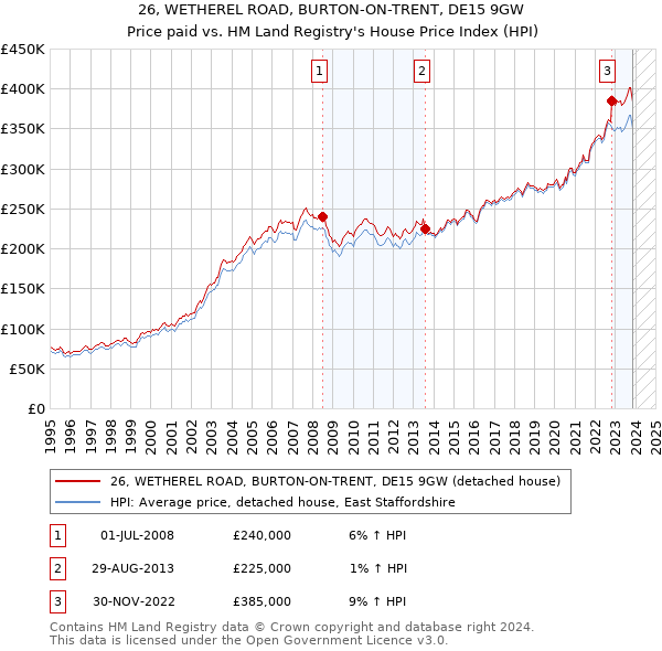 26, WETHEREL ROAD, BURTON-ON-TRENT, DE15 9GW: Price paid vs HM Land Registry's House Price Index
