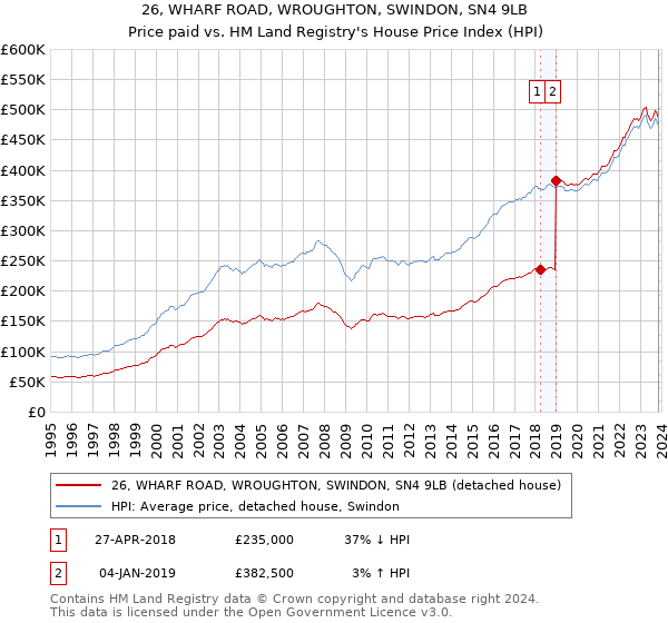 26, WHARF ROAD, WROUGHTON, SWINDON, SN4 9LB: Price paid vs HM Land Registry's House Price Index